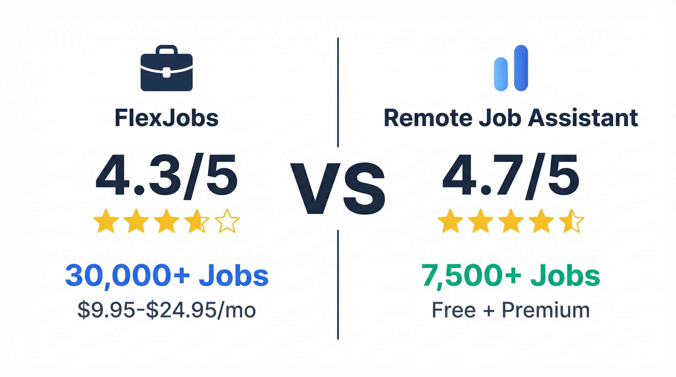 FlexJobs vs Remote Job Assistant comparison showing trust scores and key differences