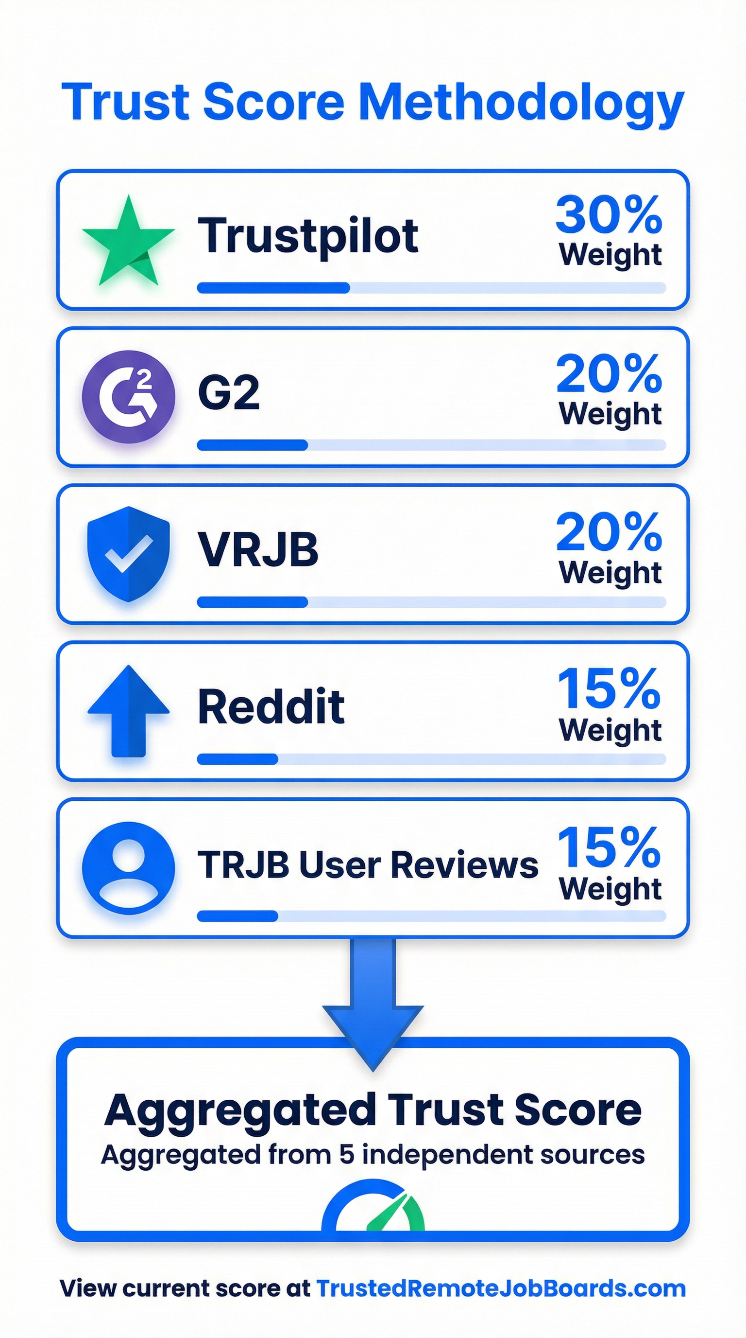 Remotive Trust Score Breakdown infographic showing 5 independent sources: Trustpilot (30% weight), G2 (20% weight), VRJB (20% weight), Reddit (15% weight), TRJB Reviews (15% weight) aggregated into final trust score
